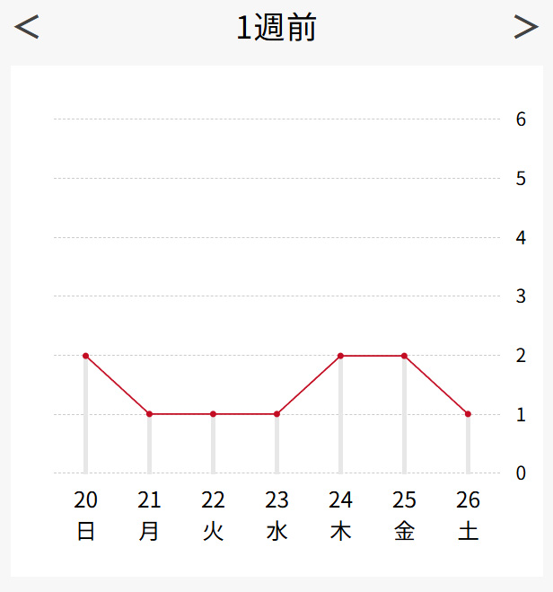 Pain Post(ペインポスト)| 体の痛み | 週単位グラフ