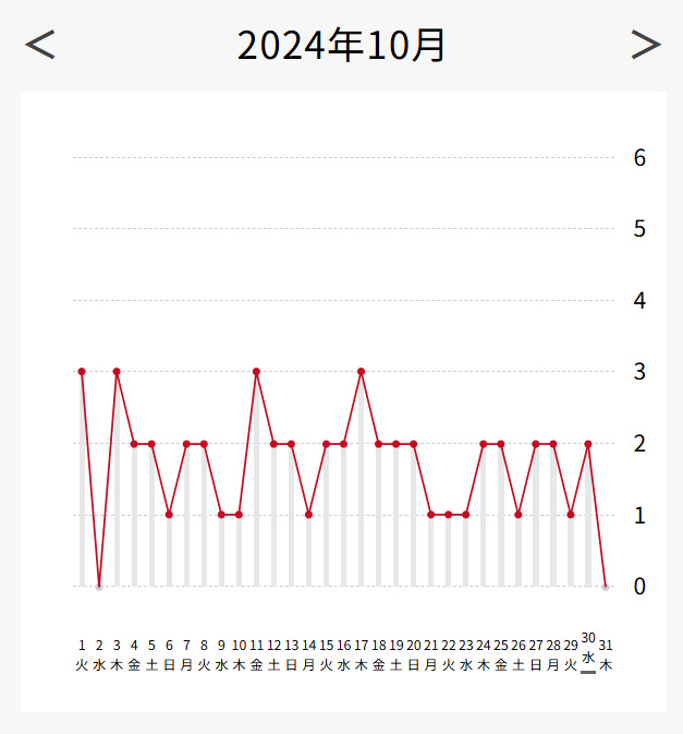 Pain Post(ペインポスト)| 体の痛み | 週単位グラフ