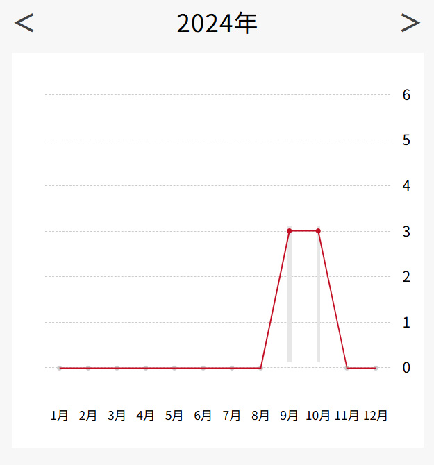 Pain Post(ペインポスト)| 体の痛み | 年単位グラフ