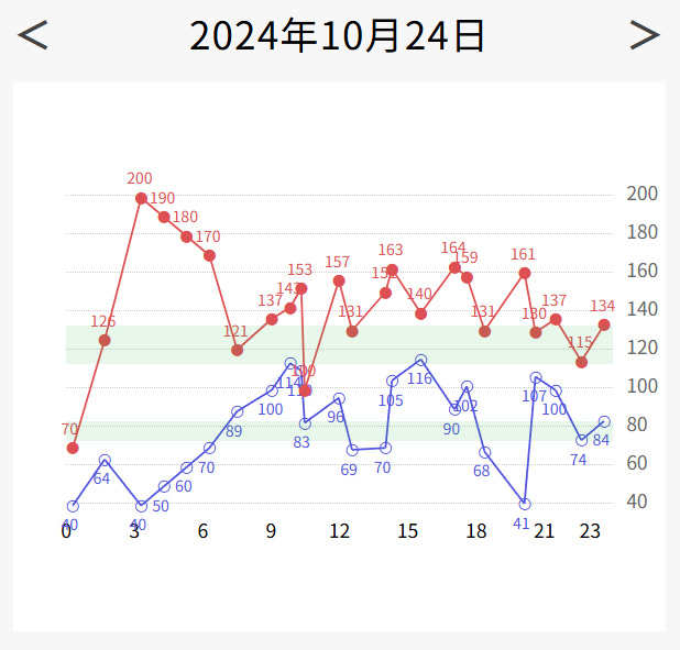 Pain Post(ペインポスト)| 血圧 | 週単位グラフ