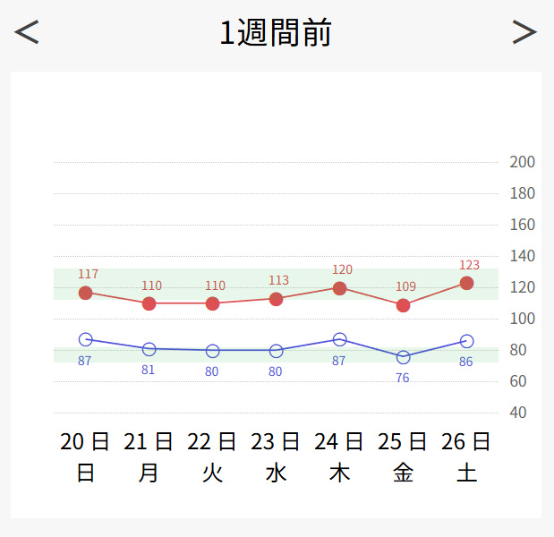Pain Post(ペインポスト)| 血圧 | 週単位グラフ